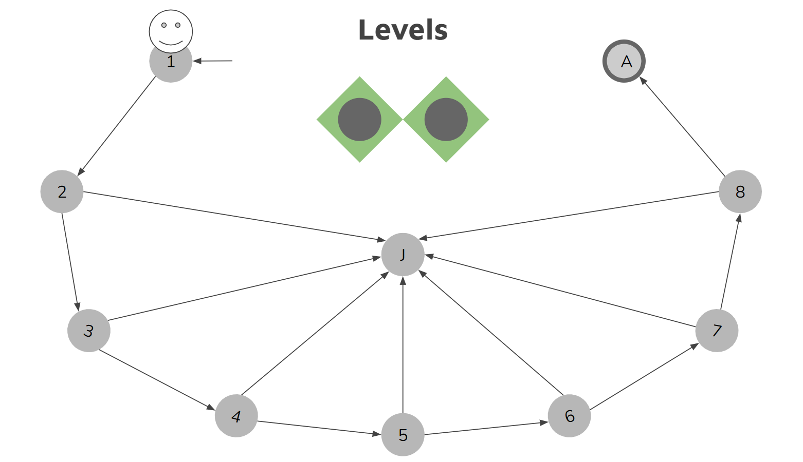 A picture of the Level Screen